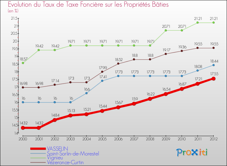Evolution du taux de la taxe foncière sur le bati pour VASSELIN et les communes proches de 2000 à 2012 Comparaison des taux de taxe foncière sur le bati pour VASSELIN et les communes voisines de 2000 à 2012
