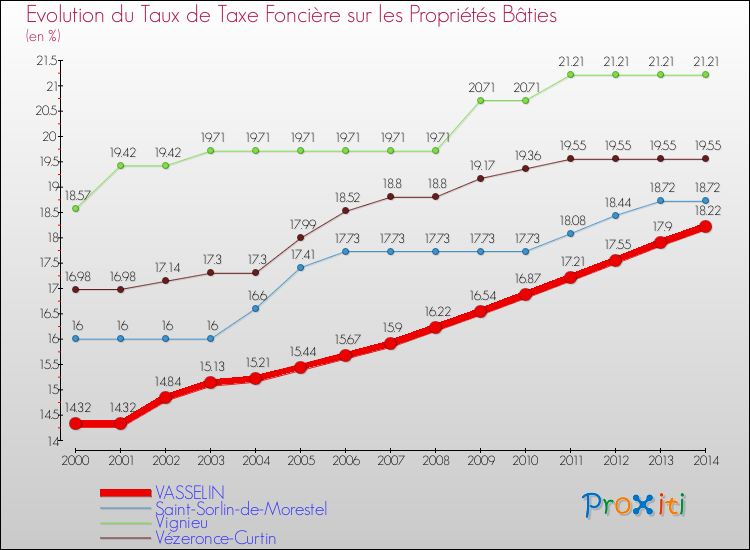 Evolution du taux de la taxe foncière sur le bati pour VASSELIN et les communes proches de 2000 à 2014 Comparaison des taux de taxe foncière sur le bati pour VASSELIN et les communes voisines de 2000 à 2014
