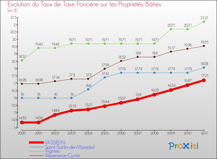 Evolution du taux de la taxe foncière sur le bati pour VASSELIN et les communes proches Comparaison des taux de taxe foncière sur le bati pour VASSELIN et les communes voisines