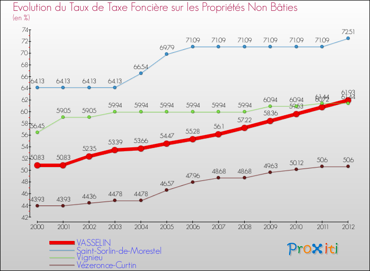 Evolution du taux de la taxe foncière sur les immeubles et terrains non batis pour VASSELIN et les communes proches de 2000 à 2012 Comparaison des taux de la taxe foncière sur les immeubles et terrains non batis pour VASSELIN et les communes voisines de 2000 à 2012