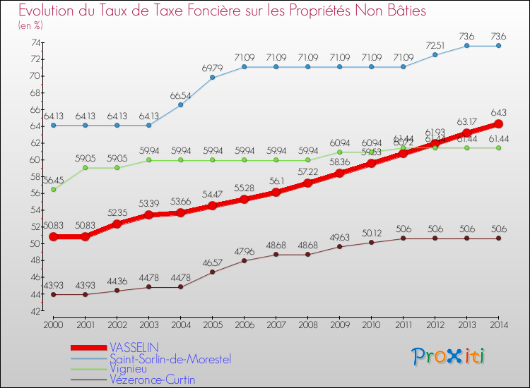 Evolution du taux de la taxe foncière sur les immeubles et terrains non batis pour VASSELIN et les communes proches de 2000 à 2014 Comparaison des taux de la taxe foncière sur les immeubles et terrains non batis pour VASSELIN et les communes voisines de 2000 à 2014