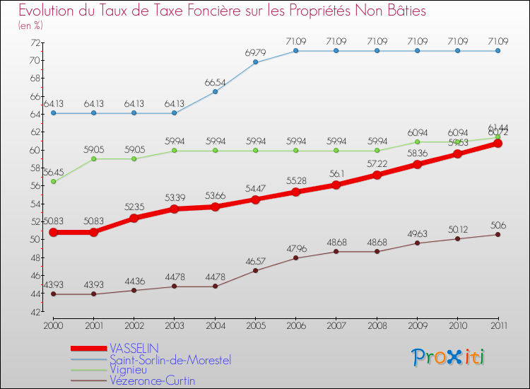 Evolution du taux de la taxe foncière sur les immeubles et terrains non batis pour VASSELIN et les communes proches Comparaison des taux de la taxe foncière sur les immeubles et terrains non batis pour VASSELIN et les communes voisines