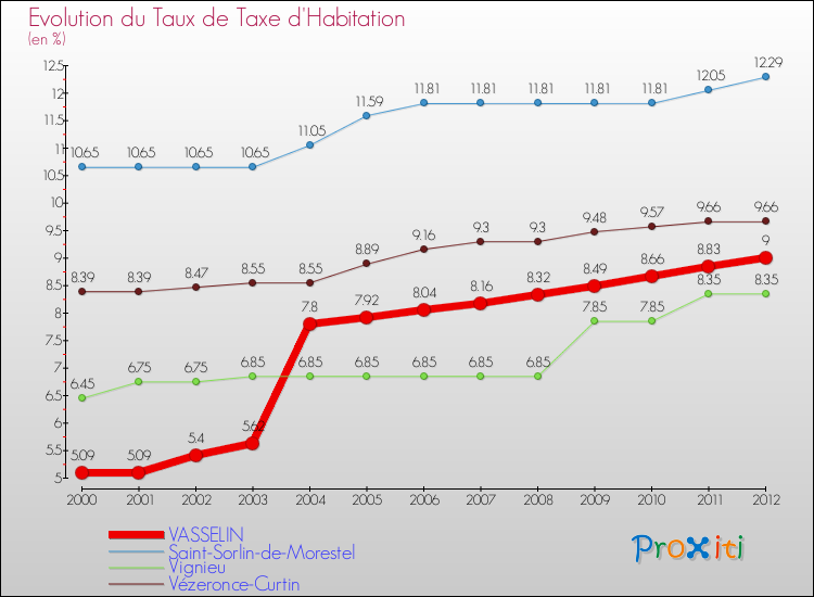Evolution du taux de la taxe d'habitation pour VASSELIN et les communes proches Comparaison des taux de la taxe d'habitation pour VASSELIN et les communes voisines