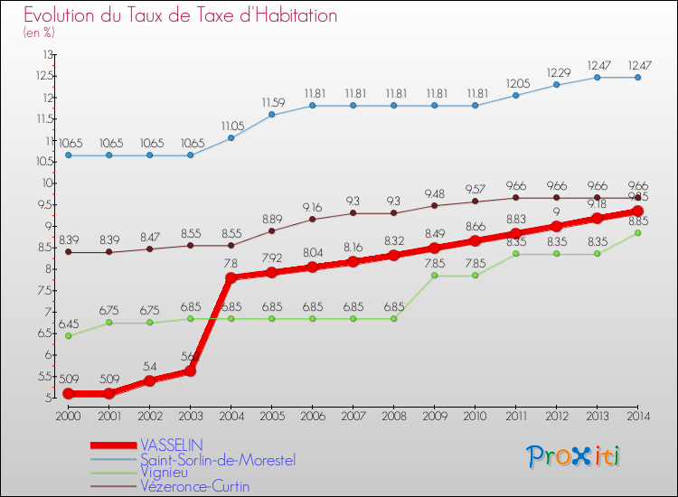 Evolution du taux de la taxe d'habitation pour VASSELIN et les communes proches de 2000 à 2014 Comparaison des taux de la taxe d'habitation pour VASSELIN et les communes voisines de 2000 à 2014
