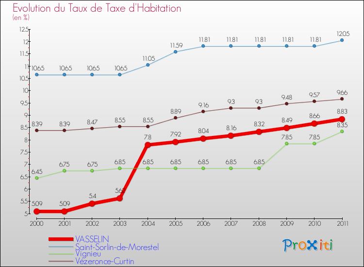 Evolution du taux de la taxe d'habitation pour VASSELIN et les communes proches Comparaison des taux de la taxe d'habitation pour VASSELIN et les communes voisines