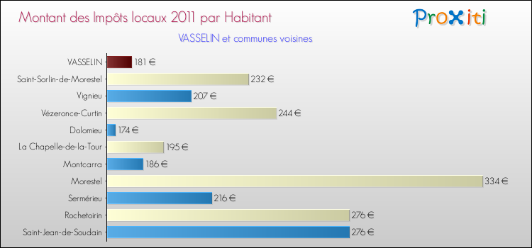 Montant des impôts locaux par Habitant pour VASSELIN et les communes proches Comparaison des impôts locaux par habitant pour VASSELIN et les communes voisines