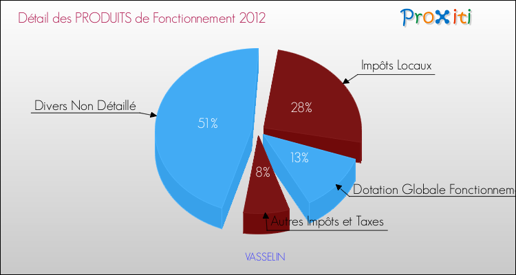Décomposition du Budget de Fonctionnement 2012 de la commune de VASSELIN Budget de Fonctionnement 2012 pour la commune de VASSELIN