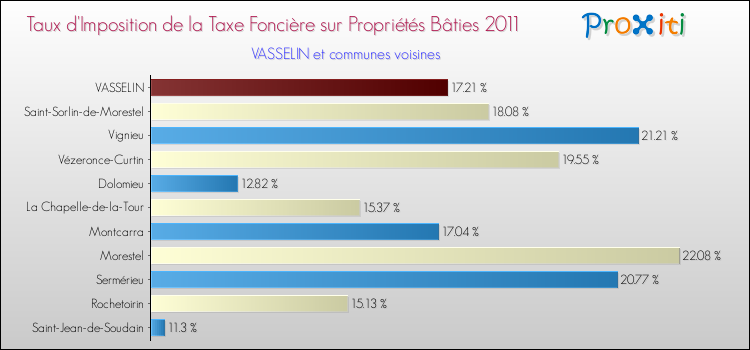 Taux d'imposition de la taxe foncière sur le bati 2011 pour VASSELIN et les communes proches Comparaison des taux d'imposition de la taxe foncière sur le bati 2011 pour VASSELIN et les communes voisines