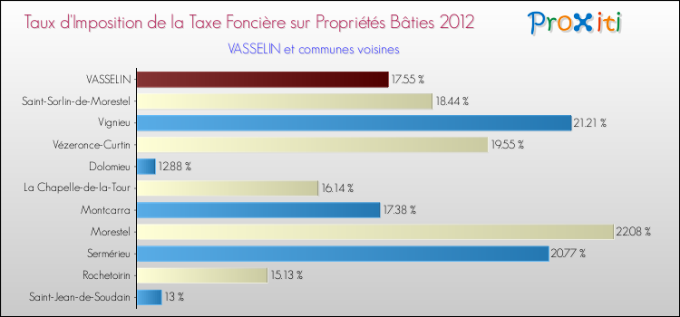 Taux d'imposition de la taxe foncière sur le bati 2012 pour VASSELIN et les communes proches Comparaison des taux d'imposition de la taxe foncière sur le bati 2012 pour VASSELIN et les communes voisines