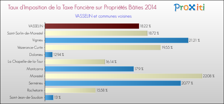 Taux d'imposition de la taxe foncière sur le bati 2014 pour VASSELIN et les communes proches Comparaison des taux d'imposition de la taxe foncière sur le bati 2014 pour VASSELIN et les communes voisines