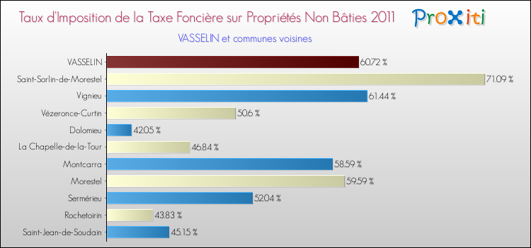 Taux d'imposition de la taxe foncière sur les immeubles et terrains non batis 2011 pour VASSELIN et les communes proches Comparaison des taux d'imposition de la taxe foncière sur les immeubles et terrains non batis 2011 pour VASSELIN et les communes voisines