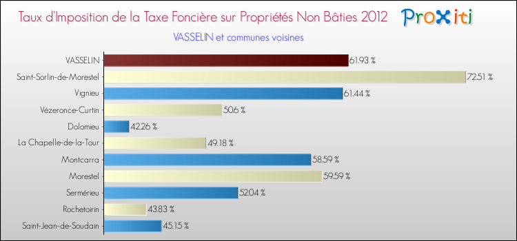 Taux d'imposition de la taxe foncière sur les immeubles et terrains non batis 2012 pour VASSELIN et les communes proches Comparaison des taux d'imposition de la taxe foncière sur les immeubles et terrains non batis 2012 pour VASSELIN et les communes voisines
