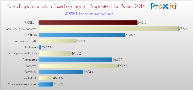 Taux d'imposition de la taxe foncière sur les immeubles et terrains non batis 2014 pour VASSELIN et les communes proches Comparaison des taux d'imposition de la taxe foncière sur les immeubles et terrains non batis 2014 pour VASSELIN et les communes voisines