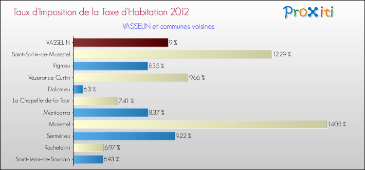 Taux d'imposition de la taxe d'habitation 2012 pour VASSELIN et les communes proches Comparaison des taux d'imposition de la taxe d'habitation 2012 pour VASSELIN et les communes voisines