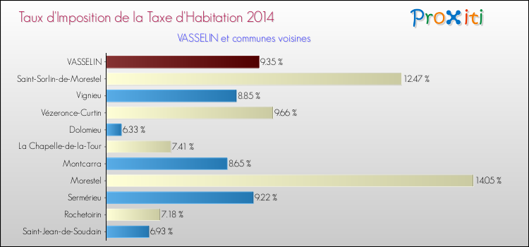 Taux d'imposition de la taxe d'habitation 2014 pour VASSELIN et les communes proches Comparaison des taux d'imposition de la taxe d'habitation 2014 pour VASSELIN et les communes voisines