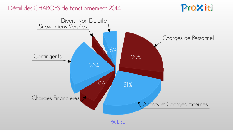Décomposition des Charges de Fonctionnement 2014 de la commune de VATILIEU Charges de Fonctionnement 2014 pour la commune de VATILIEU