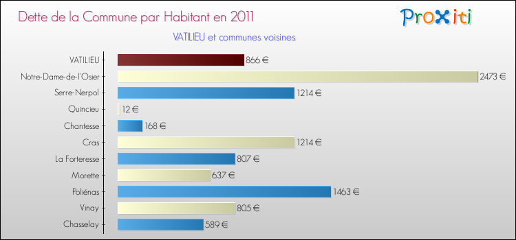 Dette par habitant de la commune en 2011 pour VATILIEU et les communes proches Comparaison de la dette par habitant de la commune en 2011 pour VATILIEU et les communes voisines