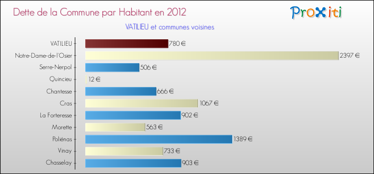 Dette par habitant de la commune en 2012 pour VATILIEU et les communes proches Comparaison de la dette par habitant de la commune en 2012 pour VATILIEU et les communes voisines