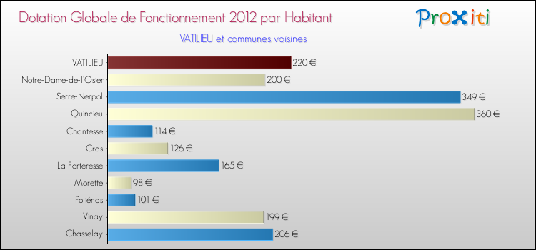 Montant des dotations globales de fonctionnement DGF par Habitant pour VATILIEU et les communes proches Comparaison des des dotations globales de fonctionnement DGF par habitant pour VATILIEU et les communes voisines