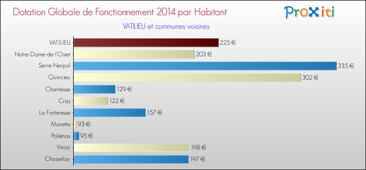Montant des dotations globales de fonctionnement DGF par Habitant pour VATILIEU et les communes proches en 2014. Comparaison des des dotations globales de fonctionnement DGF par habitant pour VATILIEU et les communes voisines en 2014.