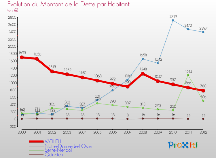 Evolution de la dette par habitant pour la commune de VATILIEU et les communes proches de 2000 à 2012 Comparaison de la dette par habitant pour VATILIEU et les communes voisines de 2000 à 2012