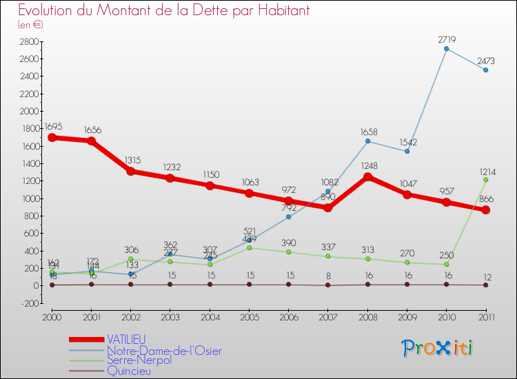 Evolution de la dette par habitant pour la commune de VATILIEU et les communes proches Comparaison de la dette par habitant pour VATILIEU et les communes voisines
