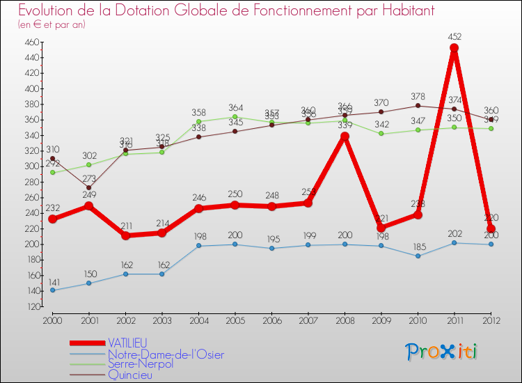 Evolution et montant de la dotation globale de fonctionnement par Habitant pour VATILIEU et les communes proches Comparaison des dotations globales de fonctionnement par habitant pour VATILIEU et les communes voisines