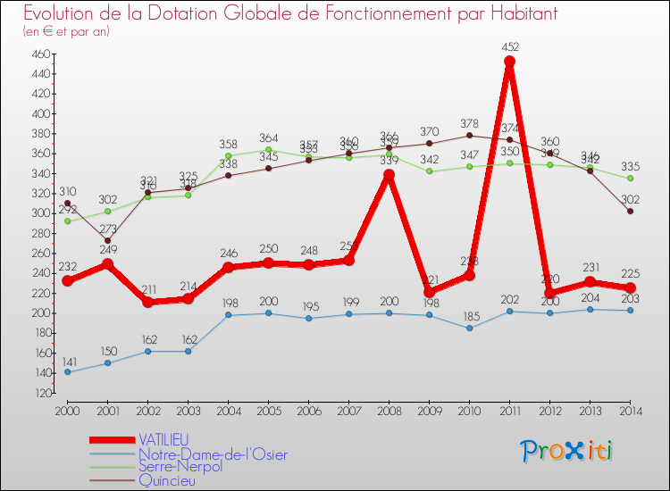 Evolution et montant de la dotation globale de fonctionnement par Habitant pour VATILIEU et les communes proches de 2000 à 2014. Comparaison des dotations globales de fonctionnement par habitant pour VATILIEU et les communes voisines de 2000 à 2014.