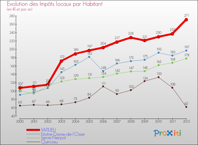 Evolution et montant des impôts locaux par Habitant pour VATILIEU et les communes proches Comparaison des impôts locaux par habitant pour VATILIEU et les communes voisines