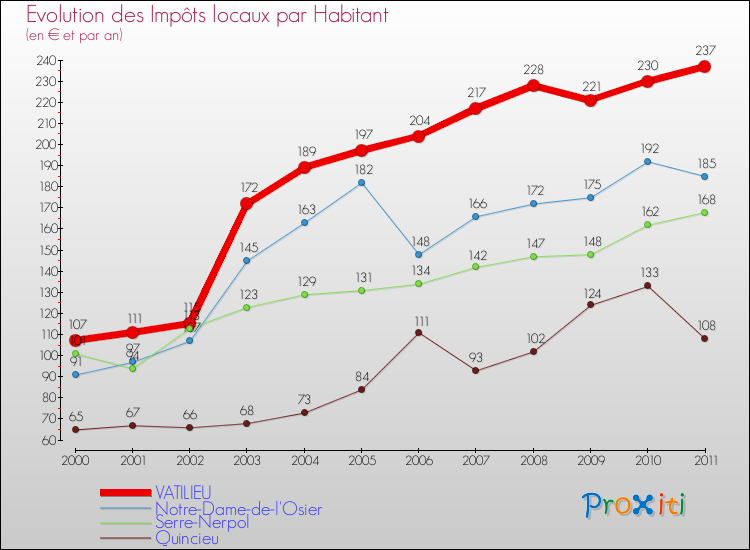 Evolution et montant des impôts locaux par Habitant pour VATILIEU et les communes proches Comparaison des impôts locaux par habitant pour VATILIEU et les communes voisines