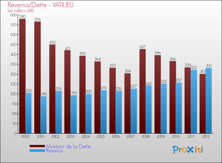 Evolution comparée de la dette et des revenus pour la commune de VATILIEU de 2000 à 2012 Comparaison de la dette et des revenus pour VATILIEU de 2000 à 2012