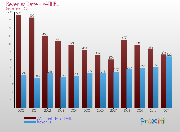 Evolution comparée de la dette et des revenus pour la commune de VATILIEU de 2000 à 2011 Comparaison de la dette et des revenus pour VATILIEU de 2000 à 2011