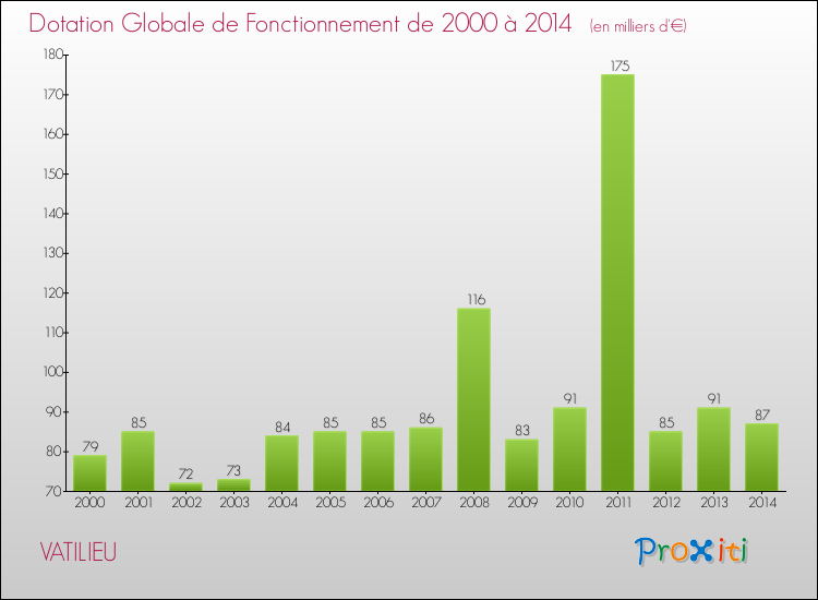 Evolution du montant de la Dotation Globale de Fonctionnement pour la commune de VATILIEU de 2000 à 2014 Evolution du montant de la Dotation Globale de Fonctionnement pour VATILIEU de 2000 à 2014