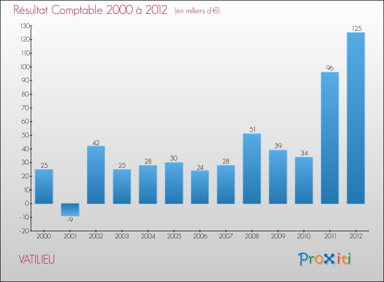 Evolution du résultat comptable pour la commune de VATILIEU de 2000 à 2012 Evolution du résultat comptable pour VATILIEU de 2000 à 2012