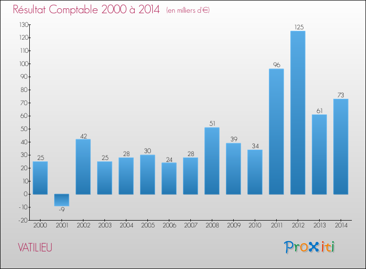 Evolution du résultat comptable pour la commune de VATILIEU de 2000 à 2014 Evolution du résultat comptable pour VATILIEU de 2000 à 2014