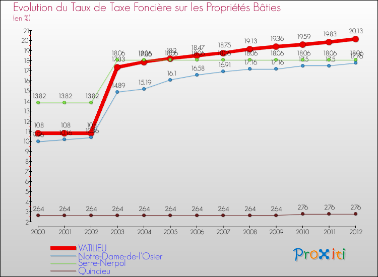 Evolution du taux de la taxe foncière sur le bati pour VATILIEU et les communes proches de 2000 à 2012 Comparaison des taux de taxe foncière sur le bati pour VATILIEU et les communes voisines de 2000 à 2012