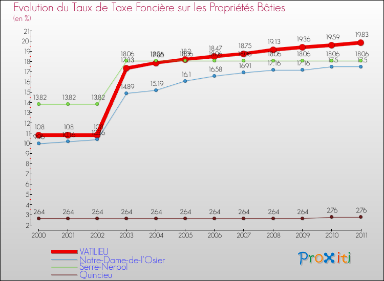 Evolution du taux de la taxe foncière sur le bati pour VATILIEU et les communes proches Comparaison des taux de taxe foncière sur le bati pour VATILIEU et les communes voisines