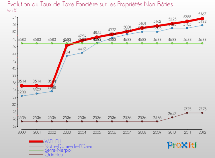 Evolution du taux de la taxe foncière sur les immeubles et terrains non batis pour VATILIEU et les communes proches de 2000 à 2012 Comparaison des taux de la taxe foncière sur les immeubles et terrains non batis pour VATILIEU et les communes voisines de 2000 à 2012