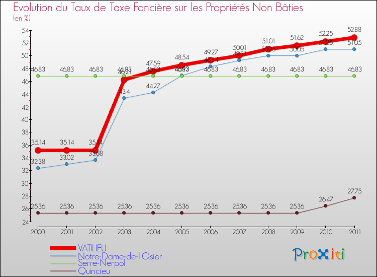 Evolution du taux de la taxe foncière sur les immeubles et terrains non batis pour VATILIEU et les communes proches Comparaison des taux de la taxe foncière sur les immeubles et terrains non batis pour VATILIEU et les communes voisines