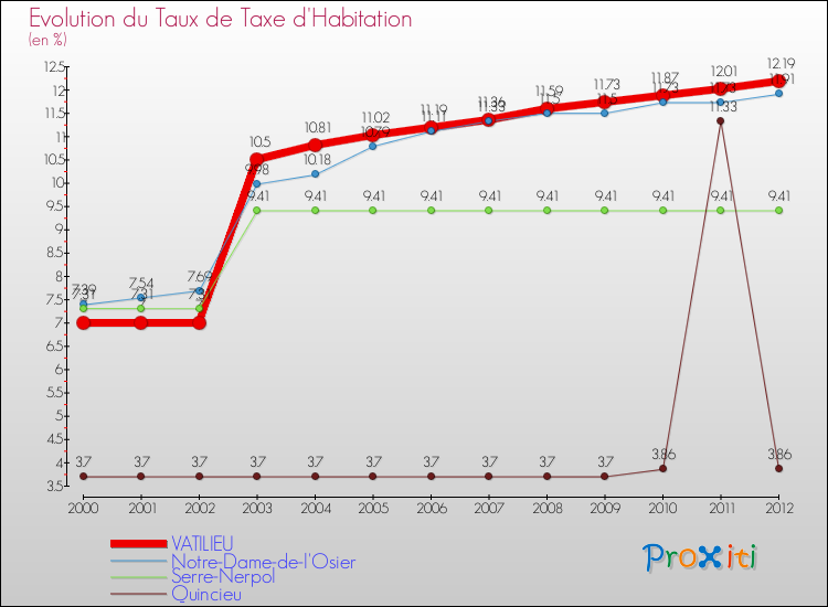 Evolution du taux de la taxe d'habitation pour VATILIEU et les communes proches Comparaison des taux de la taxe d'habitation pour VATILIEU et les communes voisines