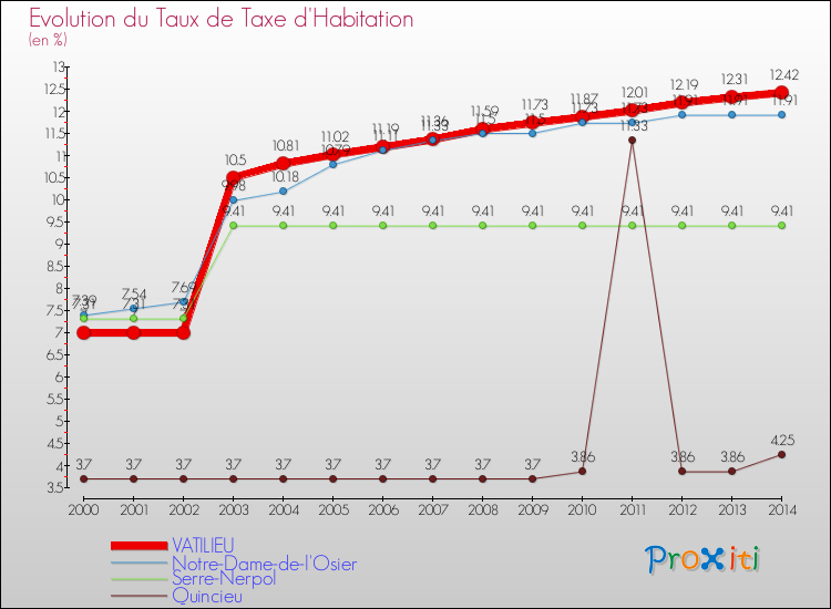 Evolution du taux de la taxe d'habitation pour VATILIEU et les communes proches de 2000 à 2014 Comparaison des taux de la taxe d'habitation pour VATILIEU et les communes voisines de 2000 à 2014