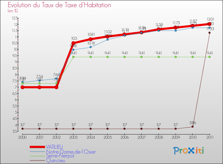 Evolution du taux de la taxe d'habitation pour VATILIEU et les communes proches Comparaison des taux de la taxe d'habitation pour VATILIEU et les communes voisines