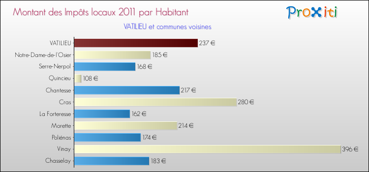 Montant des impôts locaux par Habitant pour VATILIEU et les communes proches Comparaison des impôts locaux par habitant pour VATILIEU et les communes voisines