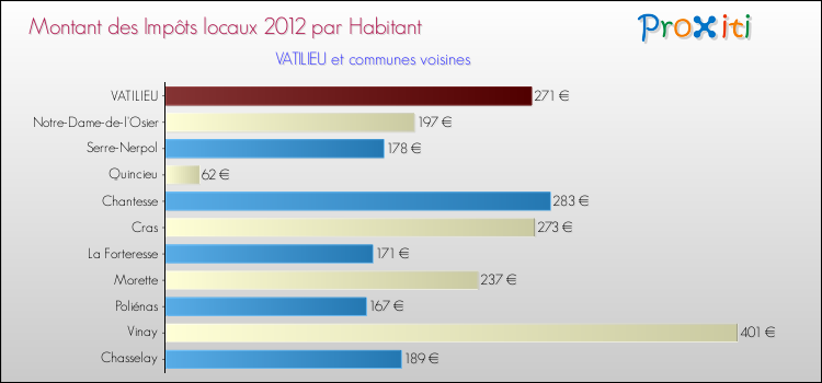 Montant des impôts locaux par Habitant pour VATILIEU et les communes proches Comparaison des impôts locaux par habitant pour VATILIEU et les communes voisines
