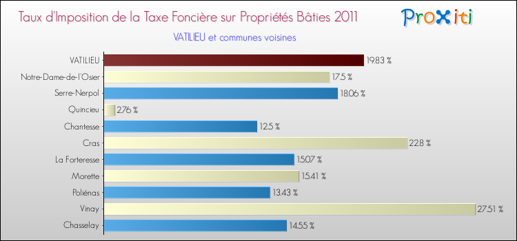 Taux d'imposition de la taxe foncière sur le bati 2011 pour VATILIEU et les communes proches Comparaison des taux d'imposition de la taxe foncière sur le bati 2011 pour VATILIEU et les communes voisines
