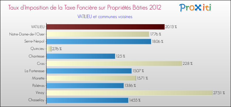 Taux d'imposition de la taxe foncière sur le bati 2012 pour VATILIEU et les communes proches Comparaison des taux d'imposition de la taxe foncière sur le bati 2012 pour VATILIEU et les communes voisines