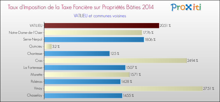 Taux d'imposition de la taxe foncière sur le bati 2014 pour VATILIEU et les communes proches Comparaison des taux d'imposition de la taxe foncière sur le bati 2014 pour VATILIEU et les communes voisines
