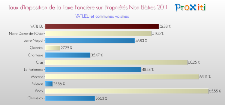 Taux d'imposition de la taxe foncière sur les immeubles et terrains non batis 2011 pour VATILIEU et les communes proches Comparaison des taux d'imposition de la taxe foncière sur les immeubles et terrains non batis 2011 pour VATILIEU et les communes voisines
