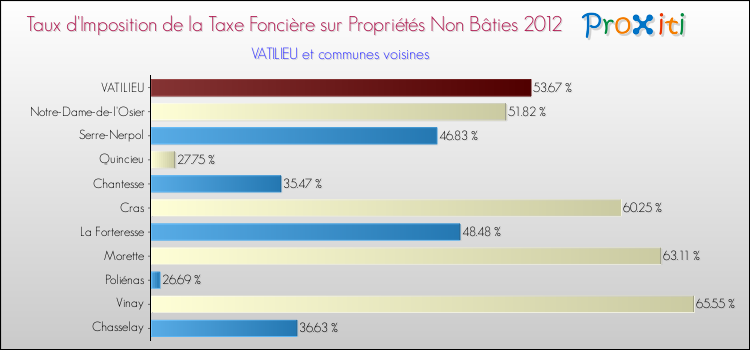 Taux d'imposition de la taxe foncière sur les immeubles et terrains non batis 2012 pour VATILIEU et les communes proches Comparaison des taux d'imposition de la taxe foncière sur les immeubles et terrains non batis 2012 pour VATILIEU et les communes voisines