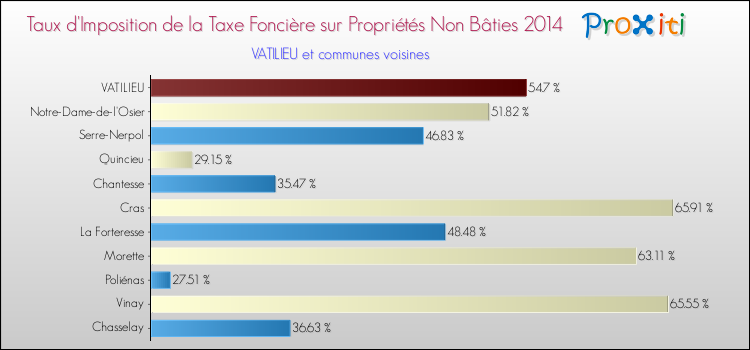 Taux d'imposition de la taxe foncière sur les immeubles et terrains non batis 2014 pour VATILIEU et les communes proches Comparaison des taux d'imposition de la taxe foncière sur les immeubles et terrains non batis 2014 pour VATILIEU et les communes voisines